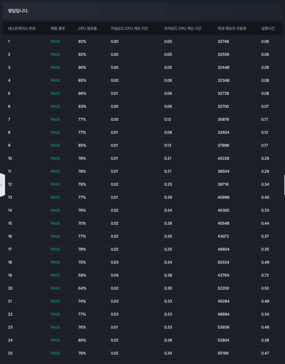 테스트 결과 모습이다. 모두 성공했다.
