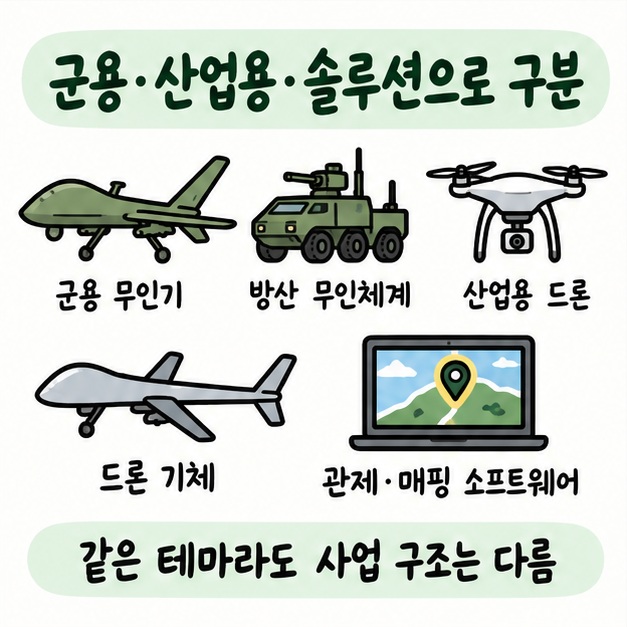 한국항공우주는 군용 무인기, 퍼스텍은 무인화 장치와 수송드론, 네온테크는 산업용 드론, 제이씨현시스템은 DJI·관제 솔루션으로 사업 차이를 보여주는 카드