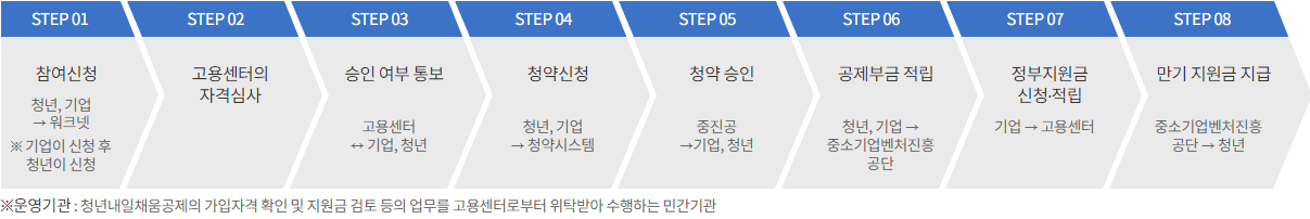 청년공제 가입 흐름도
