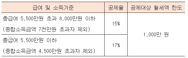 월세액 공제율 및 공제한도