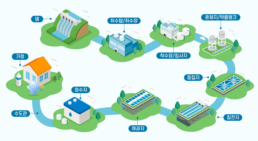 정수시설운영관리자