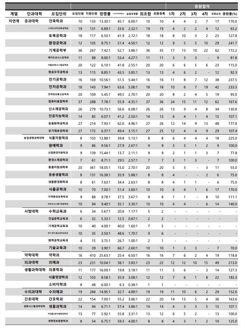 2024 충남대 수시 충원결과