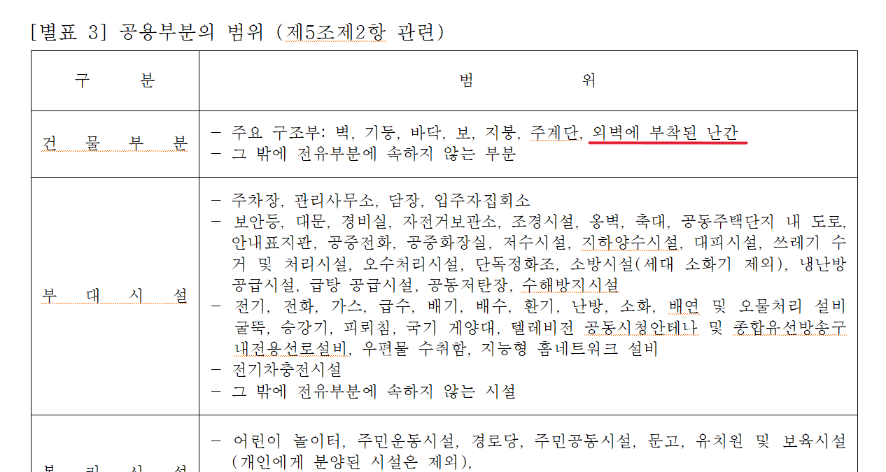 [별표 3]공용부분의 범위(자료:서울시 공동주택 관리규약 준칙)