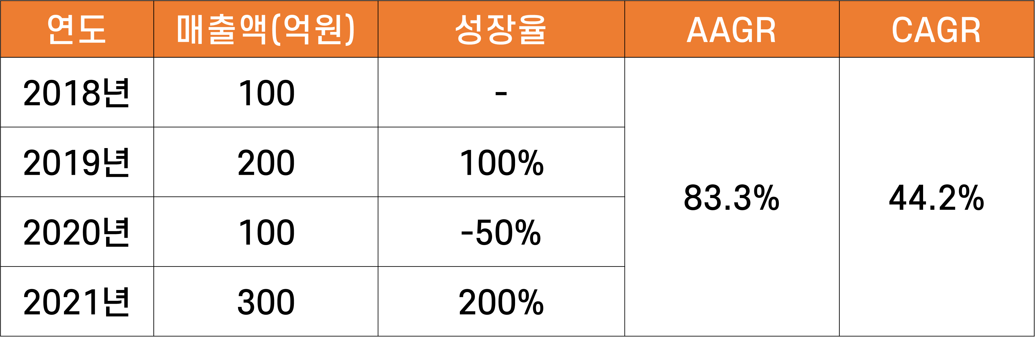 성장율 vs AAGR vs CAGR 비교