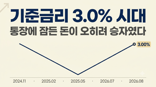 기준금리 3.0% 시대, 통장에 잠든 돈이 오히려 승자였다