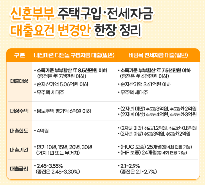 디딤돌대출과 버팀목대출