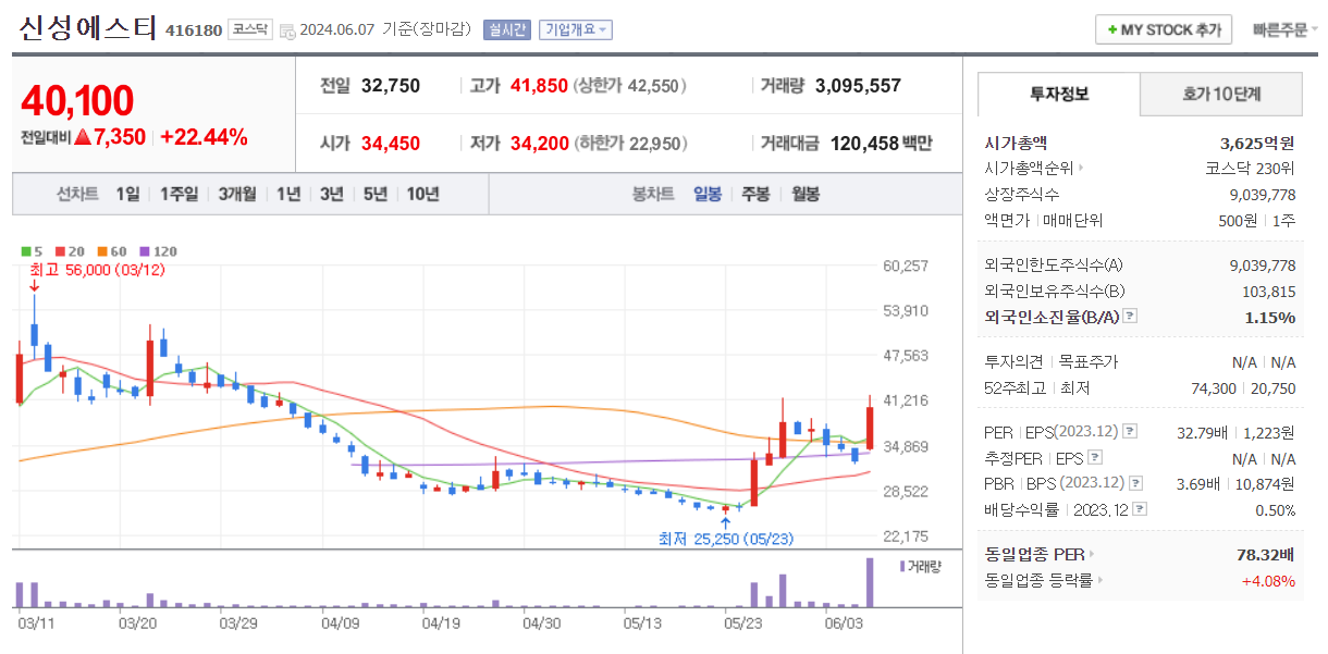 신성에스티 일봉차트