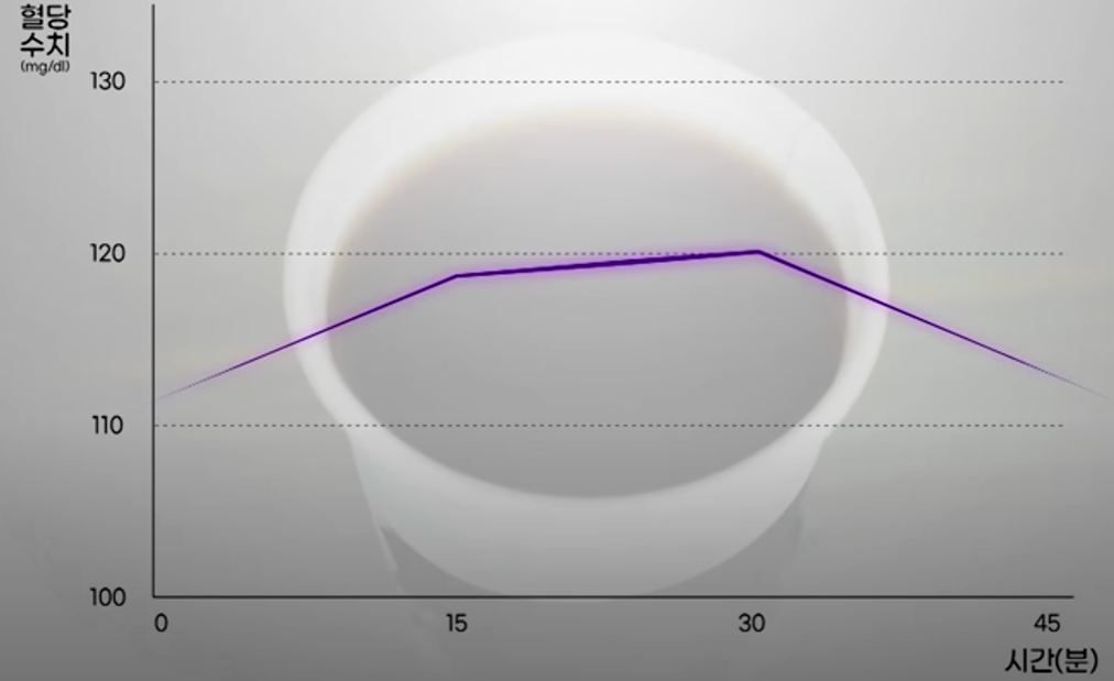 블랙커피 혈당 변화 그래프