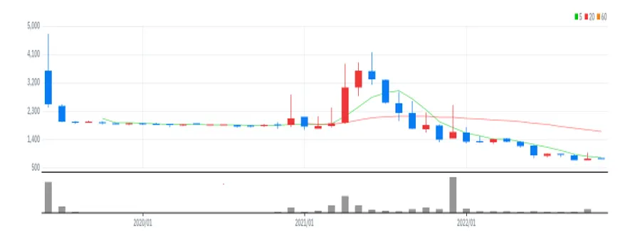 엠에프엠코리아 월봉