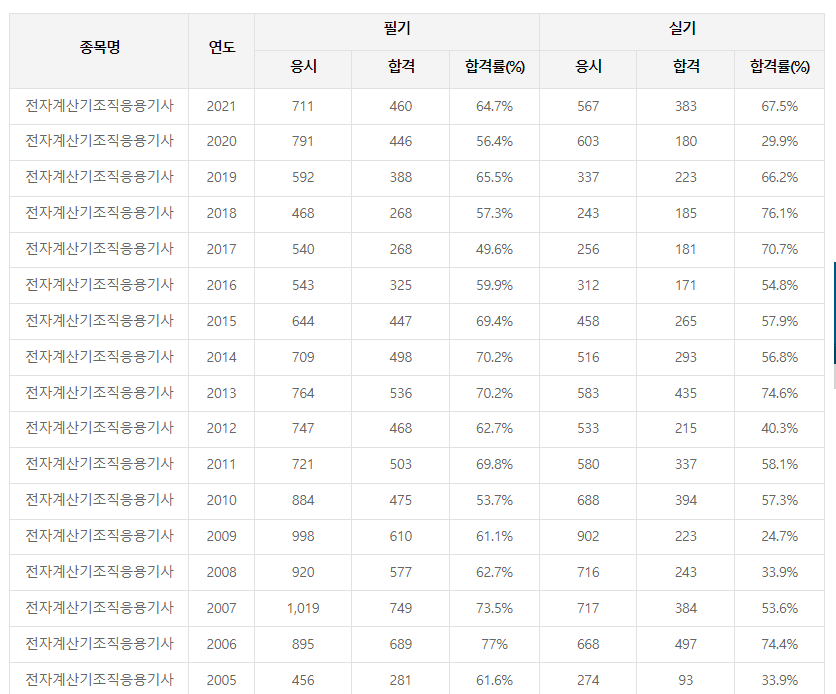 전자계산기조직응용기사