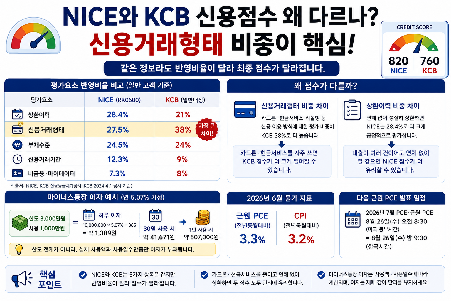 NICE KCB 신용점수 왜 다르나, 신용거래형태 38%