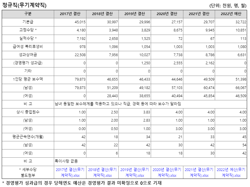 여수광양항만공사 무기계약직 연봉 (출처 : 알리오)