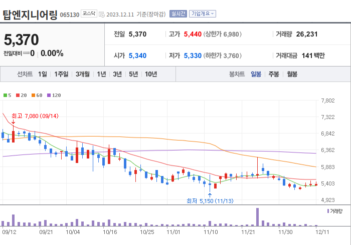 탑엔지니어링 3개월 주가(일봉)