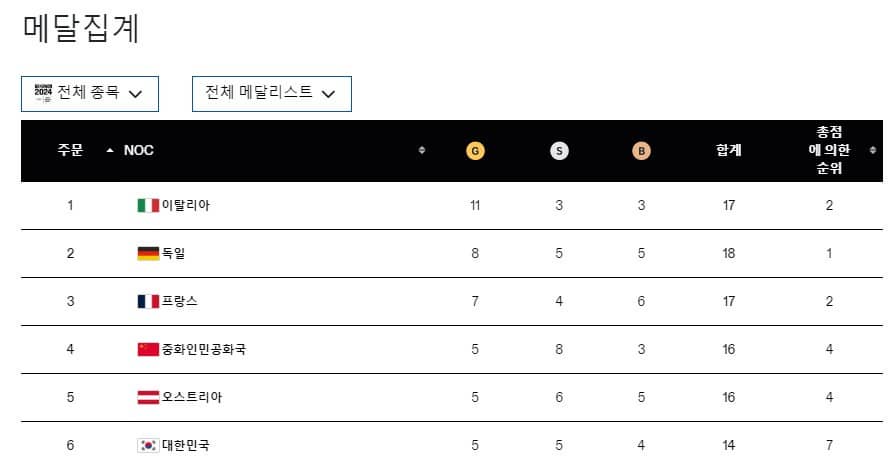 메달순위