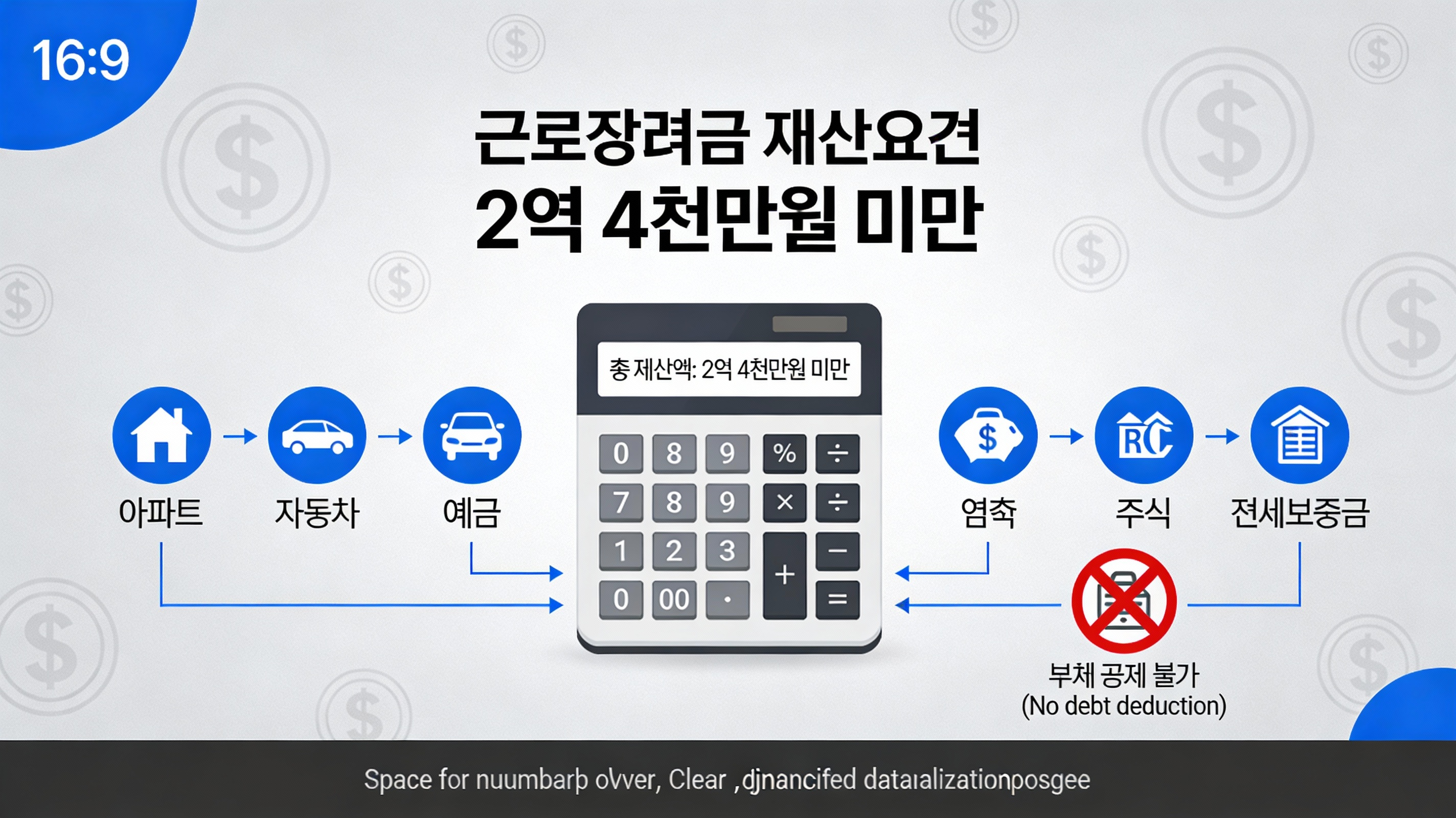 근로장려금 재산 요건에 포함되는 자산 종류와 부채 미공제 원칙을 설명하는 인포그래픽