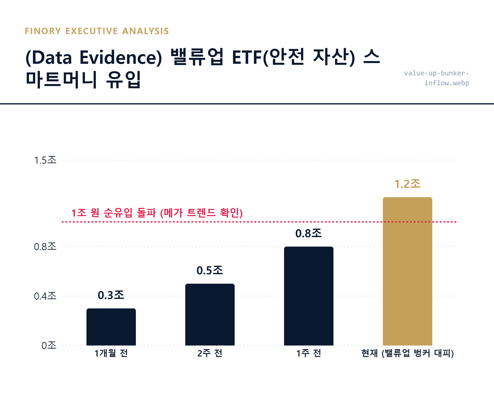 [밸류업 벙커]: 스마트머니의 1.2조 원 규모 안전 자산 이동과 실측 수치 대조 결과 by Finory