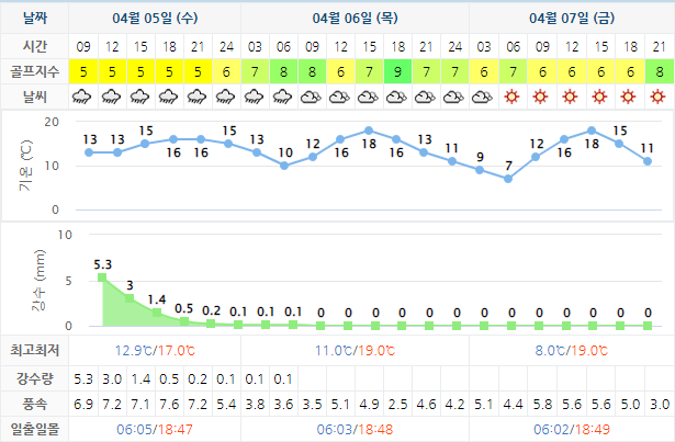 루나엑스CC 골프장 날씨 0405