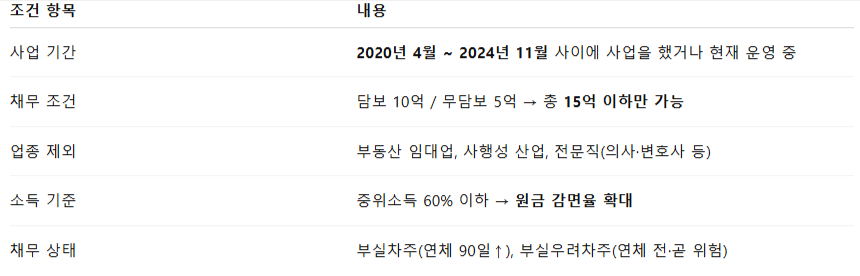 신청 대상 조건