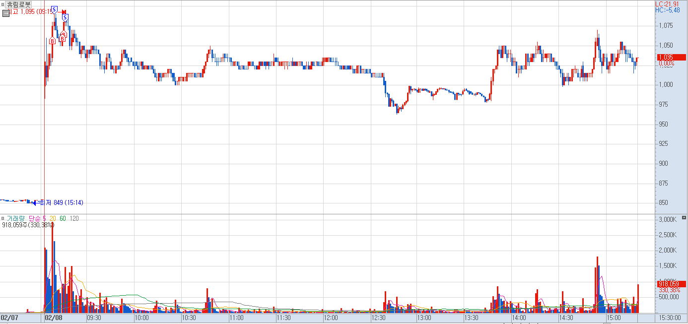 휴림 로봇 매매 일지
