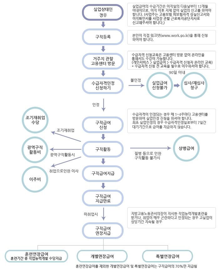 실업급여 신청방법 및 종류