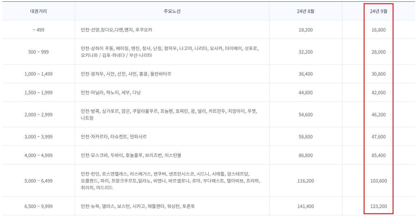 2024년 9월 대한항공 한국 출발 국제선 유류할증료 테이블