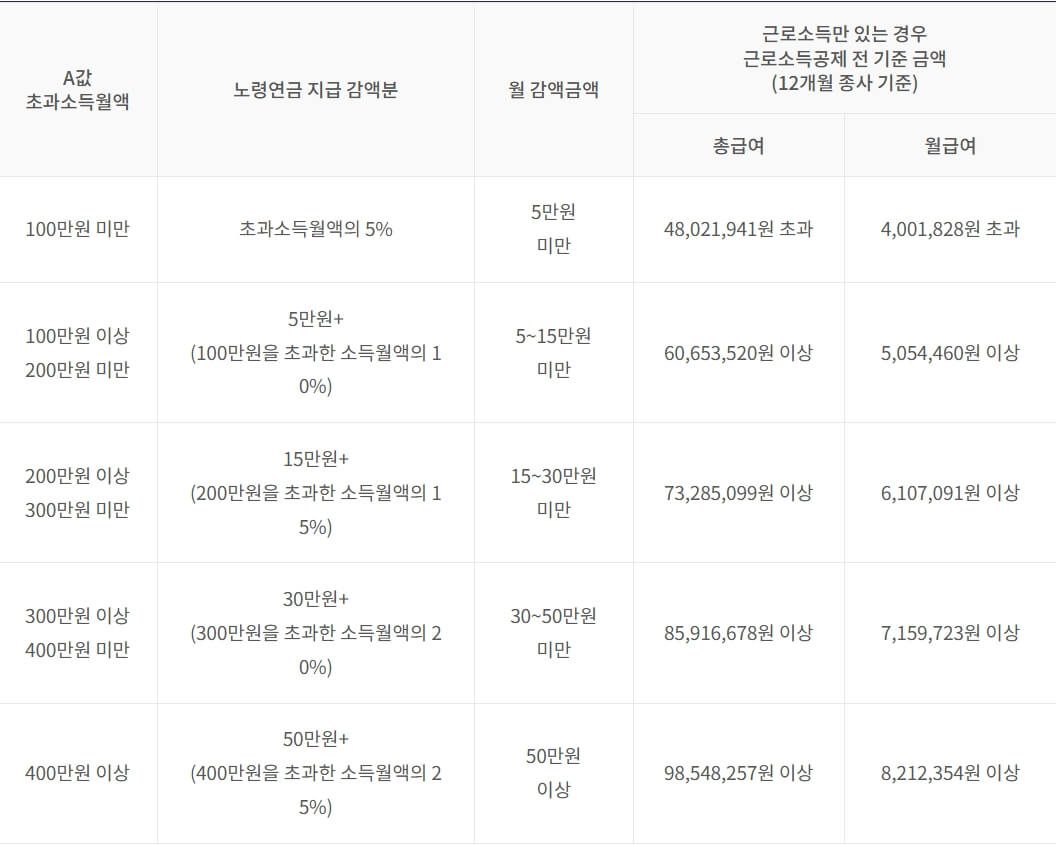 노령연금지급감액분