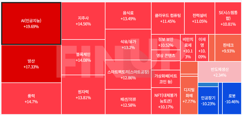 오늘의 테마동향 및 특징주 정리