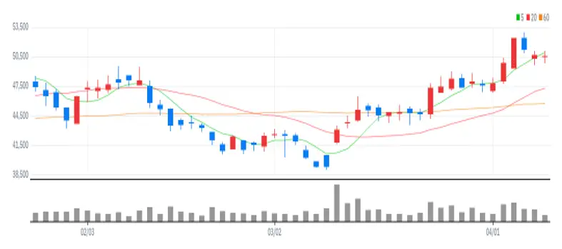 영원무역 차트