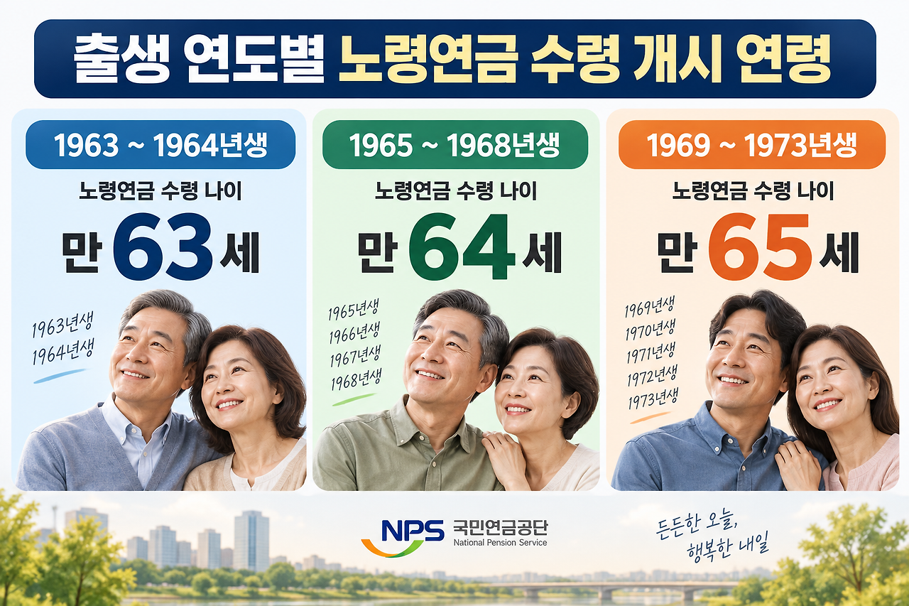 출생연도별 국민연금 노령연금 수령 개시 연령을 정리한 이미지