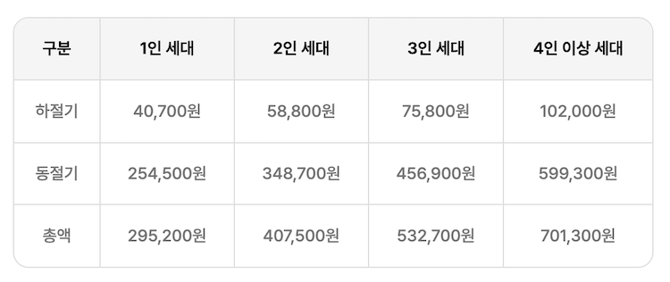 에너지바우처 지원 금액