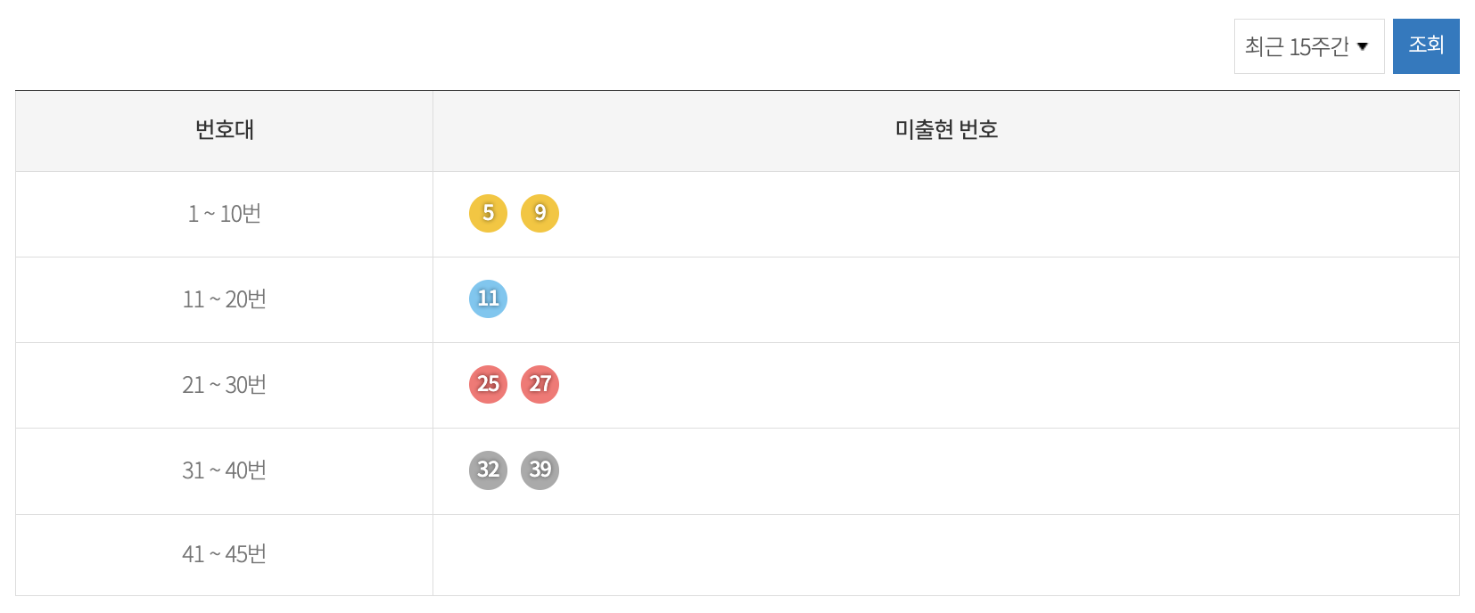 로또 당첨 번호많이나온 수자 - 구간별 미출현 통계 15주간