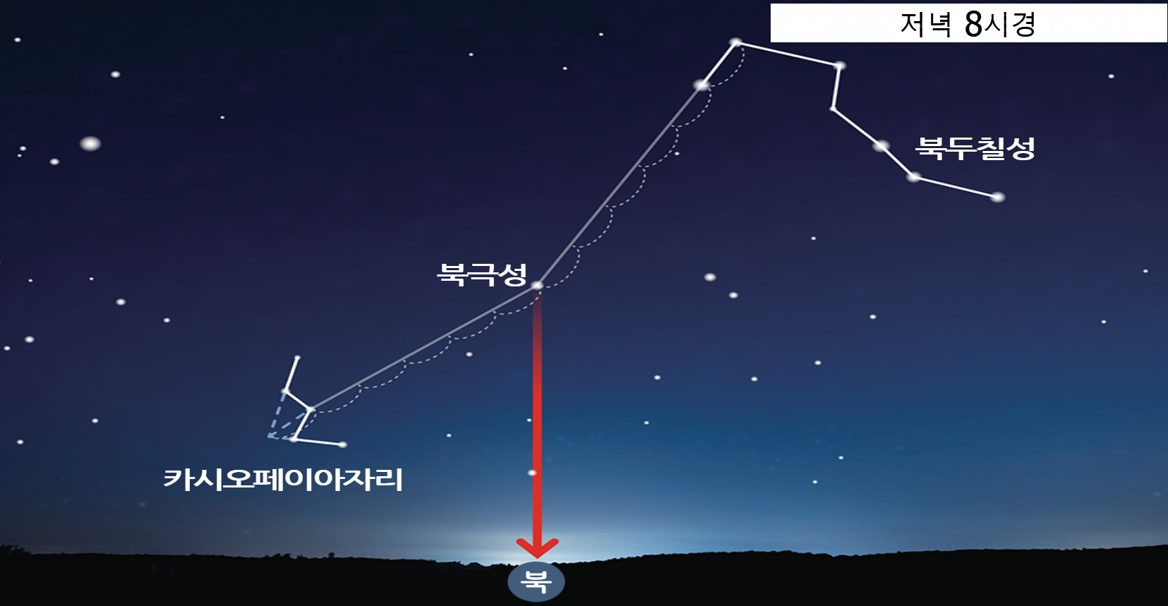 북극성 찾는 방법