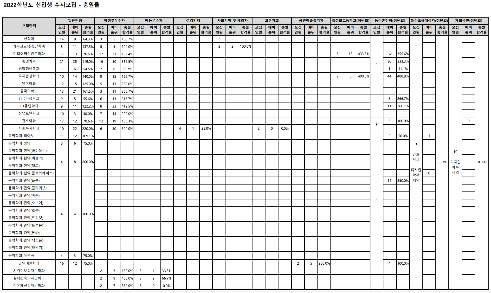 2022 한세대 추가합격 예비번호