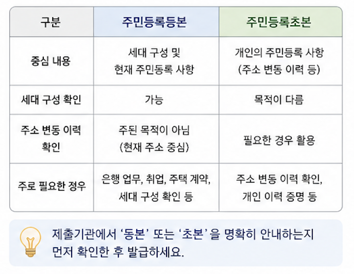 주민등록등본 인터넷 발급 전 꼭 확인할 것｜등본에 무엇을 표시해야 할까?