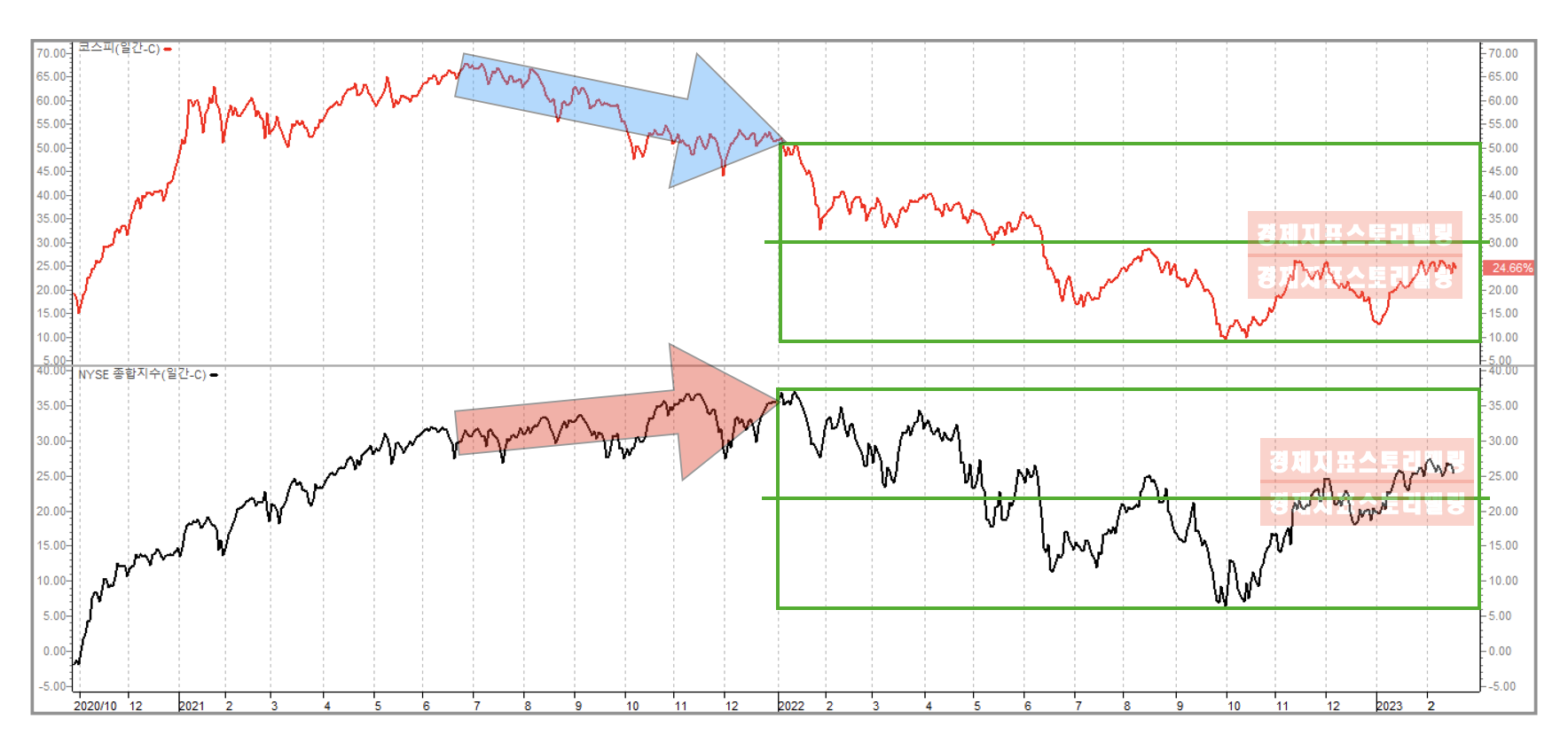 대한민국 코스피가 미증시보다 약한 후행 특성을 갖는 이유