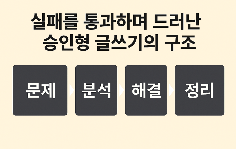 승인형 글쓰기 구조를 나타내는 문제&middot;분석&middot;해결&middot;정리 흐름도