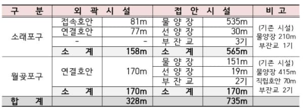 해수부, 수도권 최대 '소래포구항 건설공사' 착수...총사업비 802억원 투입
