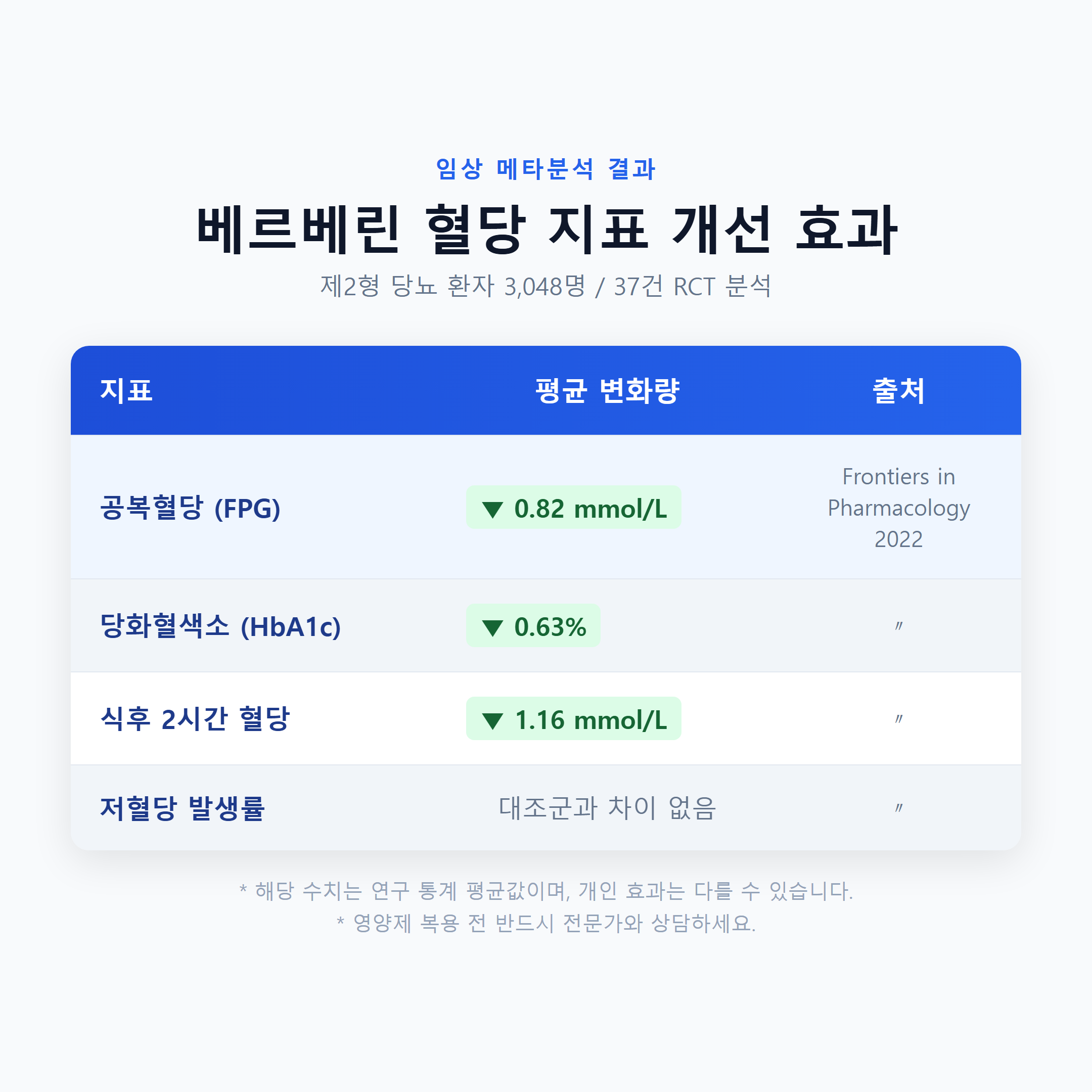 베르베린 혈당 지표 개선 효과 &mdash; 임상 메타분석 공복혈당&middot;당화혈색소&middot;식후혈당 변화량 비교표