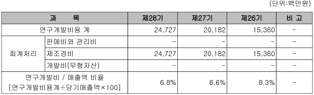 이오테크닉스 - 연구 개발 비용 현황