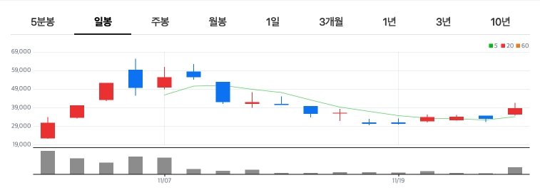 노타 차트분석 일봉차트