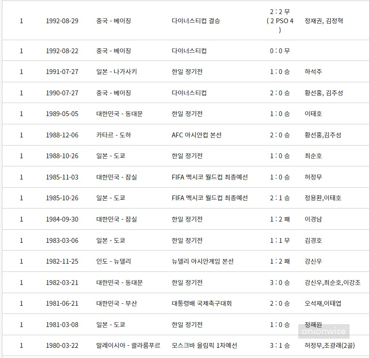 한국 남자국가대표팀 일본 역대전적 경기결과
