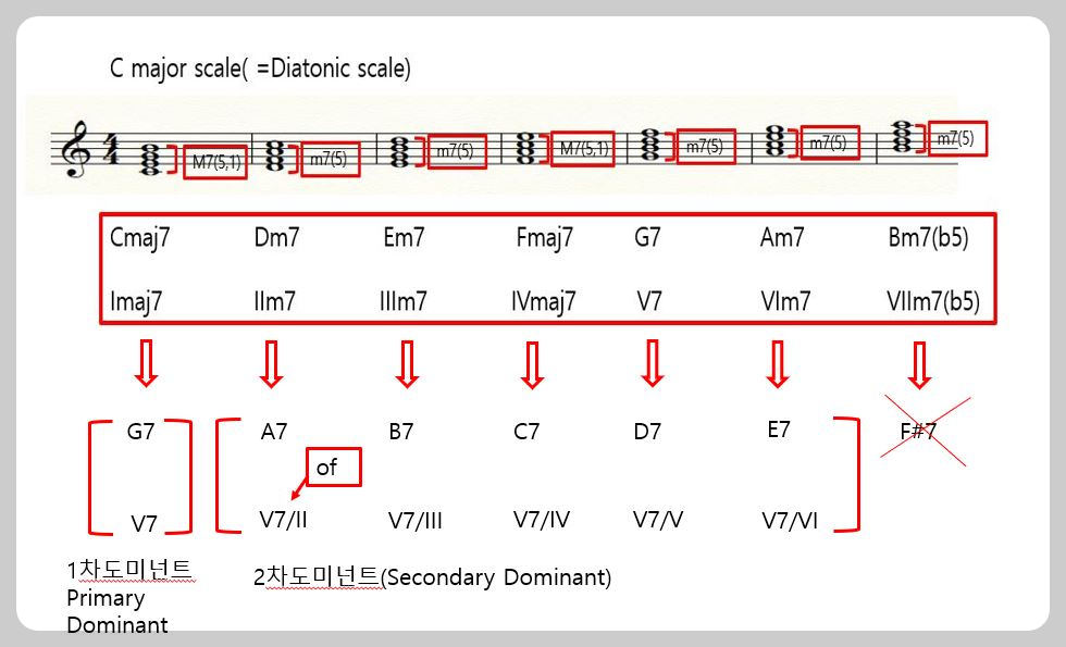 세컨더리 도미넌트를 설명하는 사진
