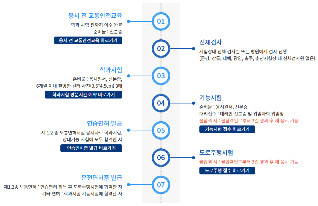 면허시험 순서