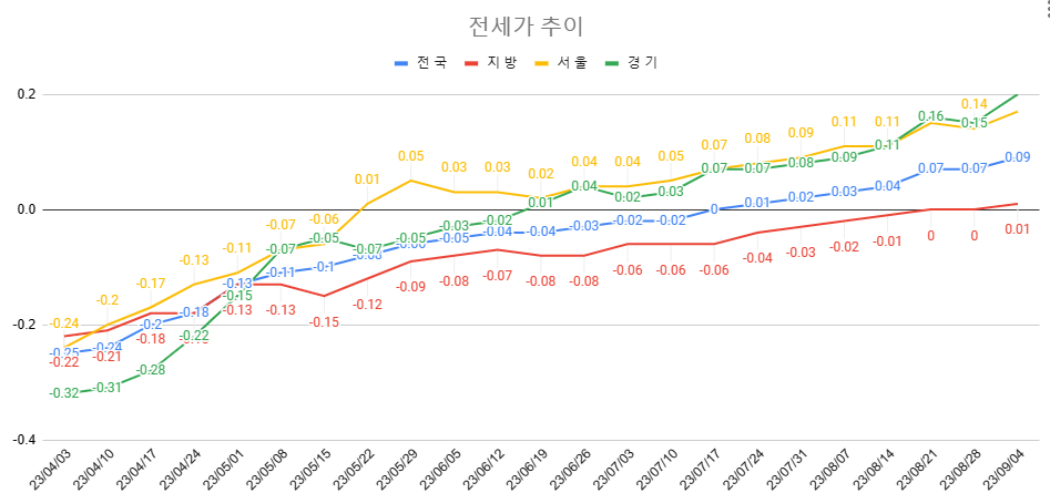 9월 1주차 전세가 추이