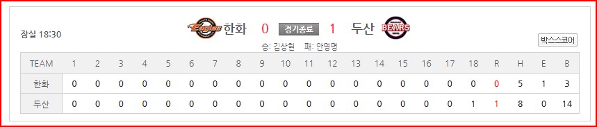 역대 최장 이닝 연장 18회 프로야구경기 한화이글스 두산베어스 2008년 9월 3일 스코어보드
