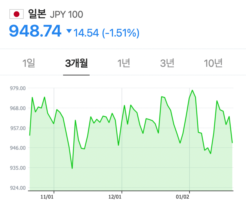 현재 환율