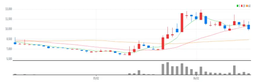 녹십자엠에스 차트