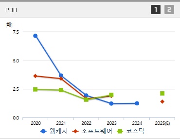 웹케시 주가 PBR