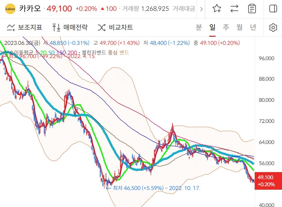 네이버 카카오 주가 전망 및 배당금 배당일 비교 분석!