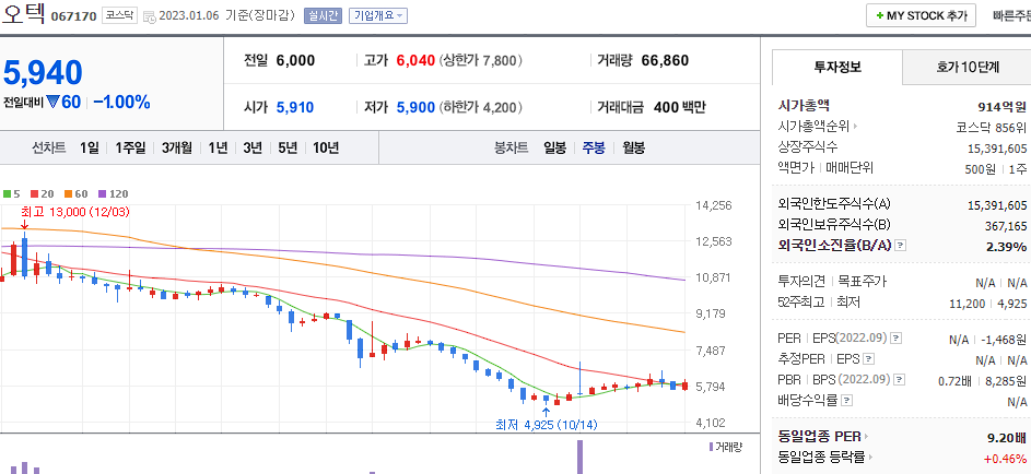 오텍 차트